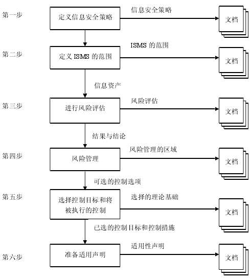 ISO27001信息安全管理體系框架